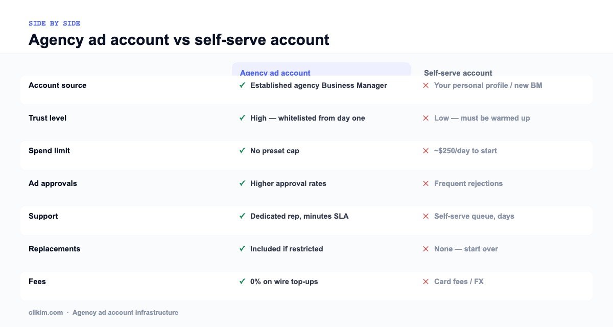Comparison of an agency ad account vs a self-serve ad account across source, trust, spend limit, approvals, support, replacements and fees