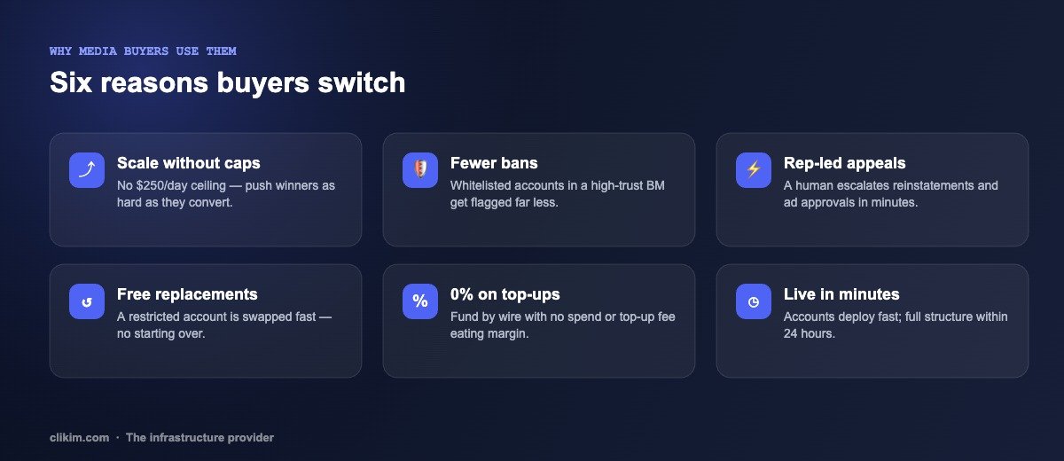 Six reasons media buyers use agency ad accounts: scale without caps, fewer bans, rep-led appeals, free replacements, 0% top-ups, live in minutes