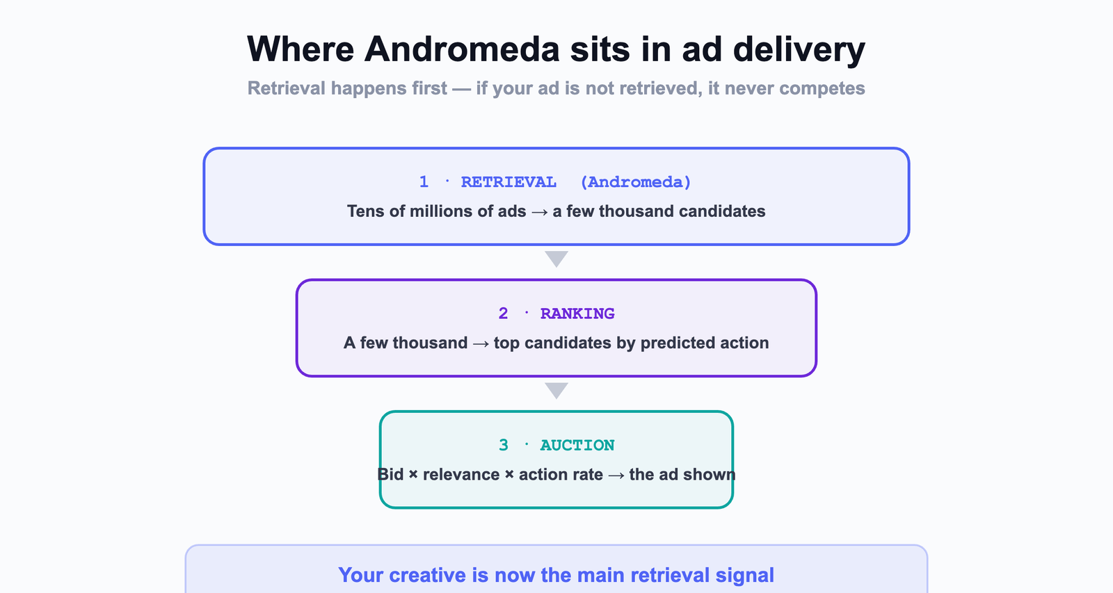 Where Andromeda sits in ad delivery: retrieval narrows tens of millions of ads to a few thousand, then ranking, then auction