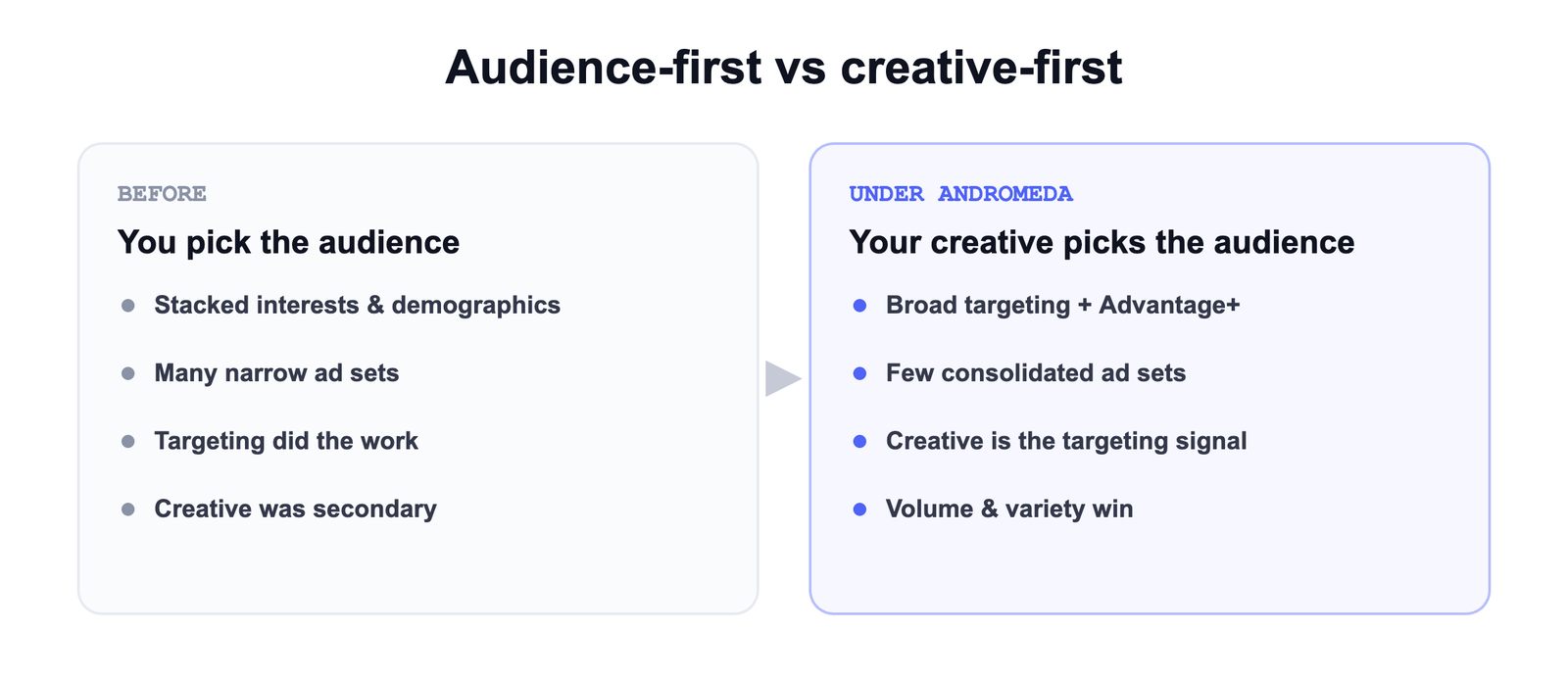 Audience-first versus creative-first: the old system picked the audience, Andromeda lets the creative pick the audience