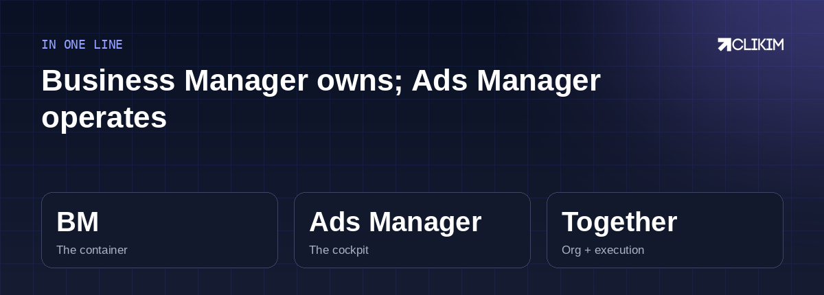 Business Manager owns, Ads Manager operates — but both sit on an account whose trust level decides your headroom.