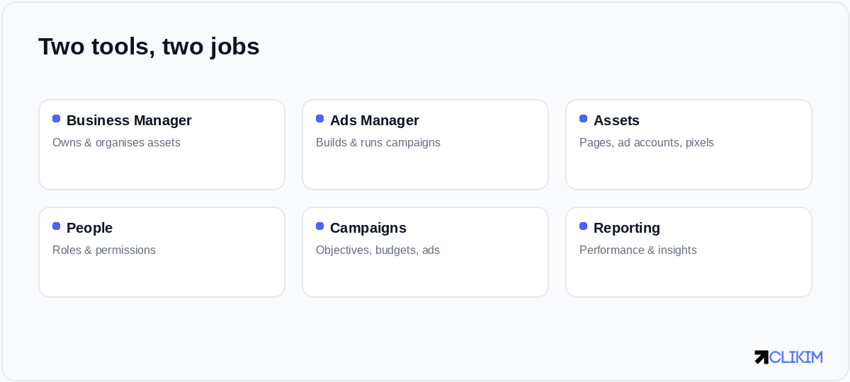 Two tools, two jobs: Business Manager owns and organises assets; Ads Manager builds and runs campaigns.