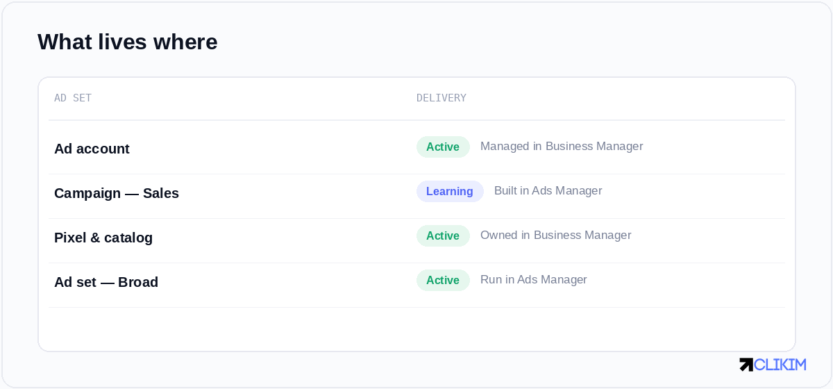 Assets like accounts, pixels and Pages live in Business Manager; the campaigns and ad sets run in Ads Manager.