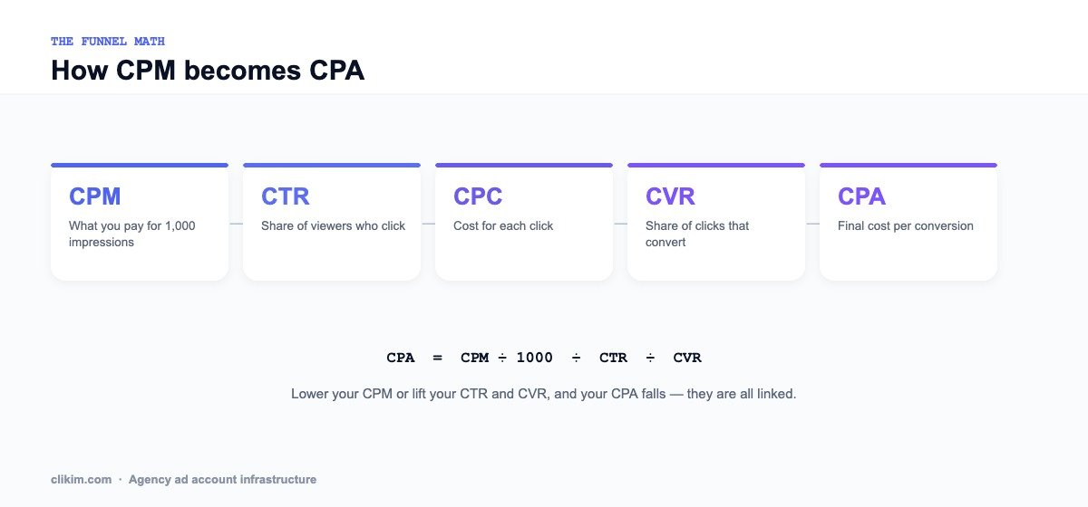 The funnel math: CPM to CTR to CPC to CVR to CPA, with the formula CPA equals CPM divided by 1000 divided by CTR divided by CVR