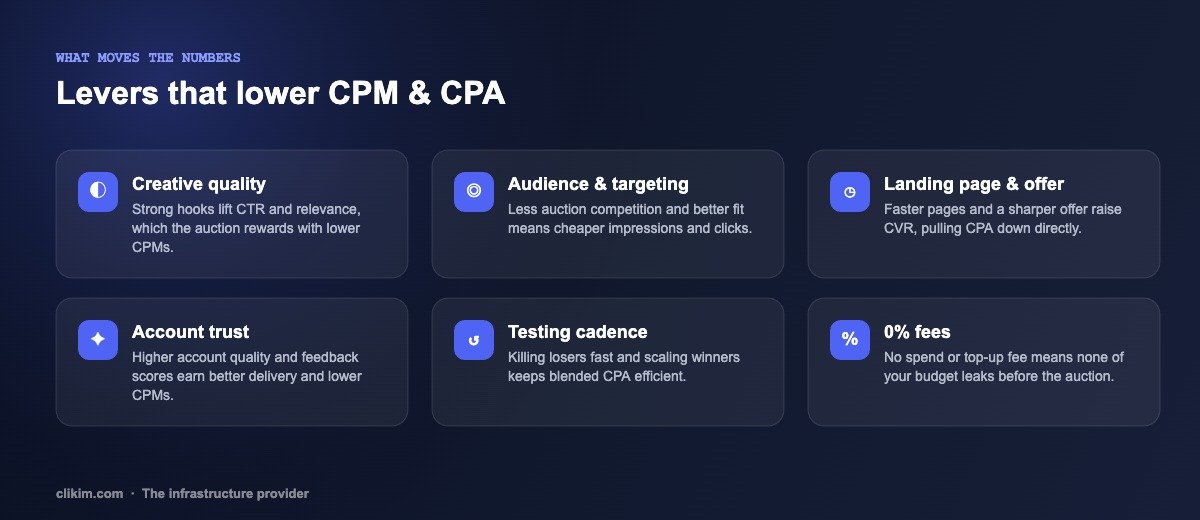 Levers that lower CPM and CPA: creative quality, audience and targeting, landing page and offer, account trust, testing cadence, and 0% fees