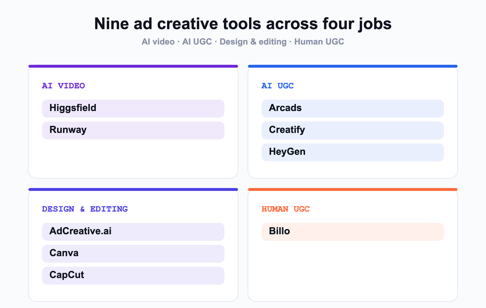 Nine ad creative tools across four jobs: Higgsfield and Runway for AI video, Arcads, Creatify and HeyGen for AI UGC, AdCreative.ai, Canva and CapCut for design and editing, and Billo for human UGC