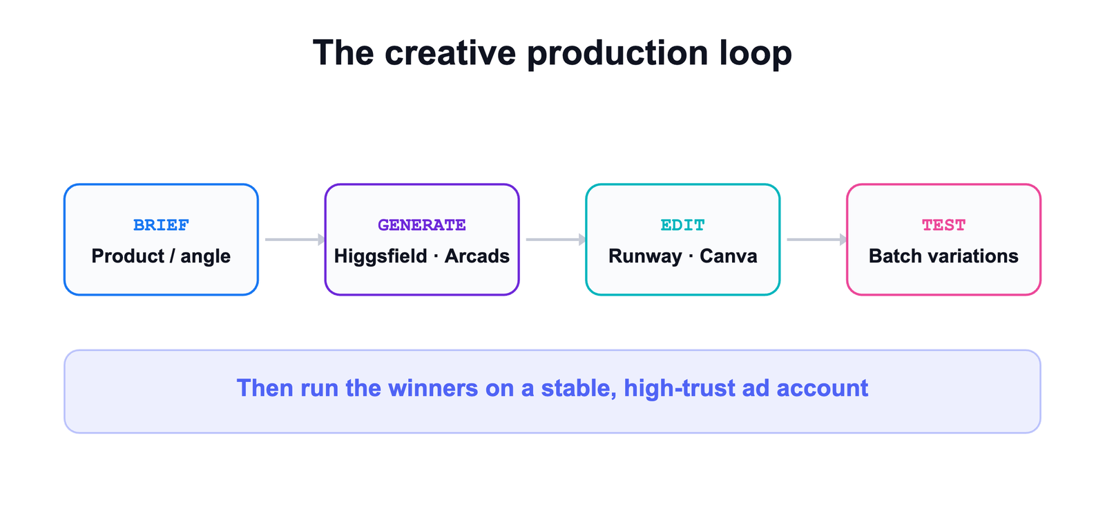 The creative production loop: brief a product or angle, generate with Higgsfield or Arcads, edit with Runway or Canva, then test batch variations on a stable ad account