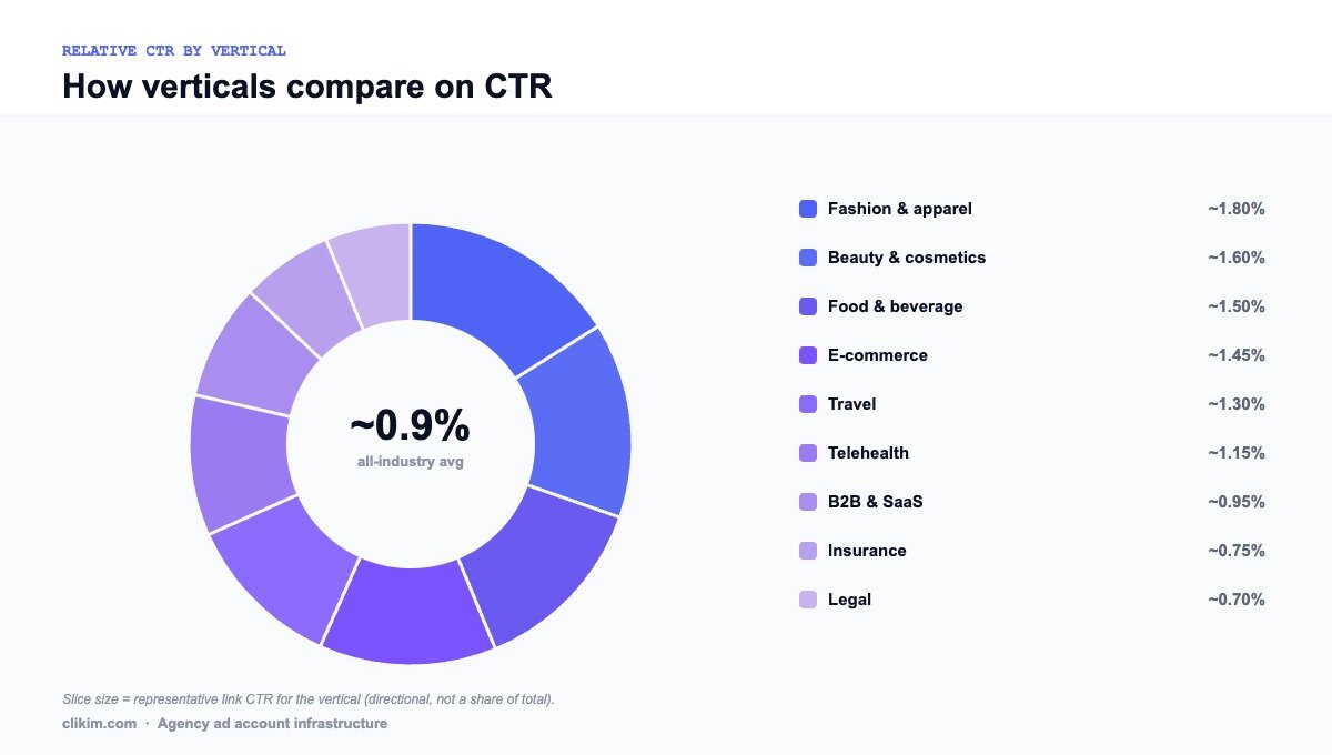 Donut chart comparing representative Facebook link CTR by vertical, from fashion at about 1.8% down to legal at about 0.7%, around an all-industry average of 0.9%