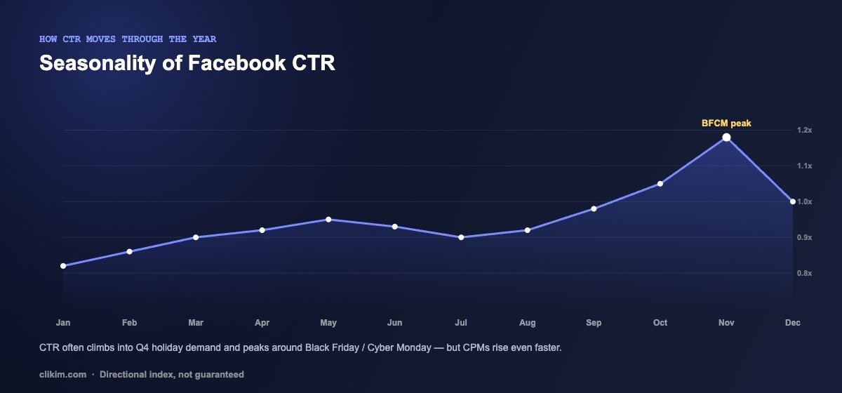 Seasonality of Facebook CTR through the year, climbing into Q4 and peaking around Black Friday and Cyber Monday before dipping in early January