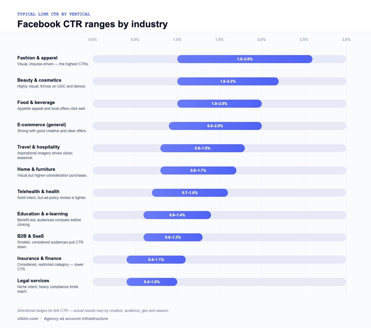 Typical Facebook link CTR ranges by industry: fashion 1.0-2.6%, beauty 1.0-2.2%, food and beverage 1.0-2.0%, e-commerce 0.9-2.0%, travel 0.8-1.8%, home and furniture 0.8-1.7%, telehealth 0.7-1.6%, education 0.6-1.4%, B2B 0.6-1.3%, insurance 0.4-1.1%, legal 0.4-1.0%