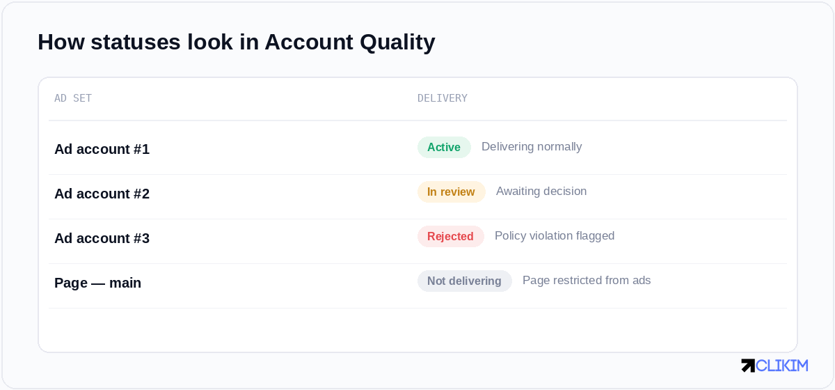 In Account Quality, each asset shows a status — and a rejection or restriction names the policy behind it.