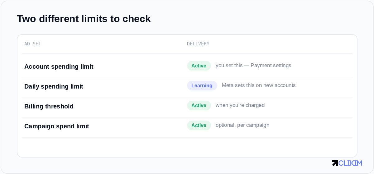 Two limits, two fixes: the account spending limit is yours to change; the daily limit is Meta's to lift over time.