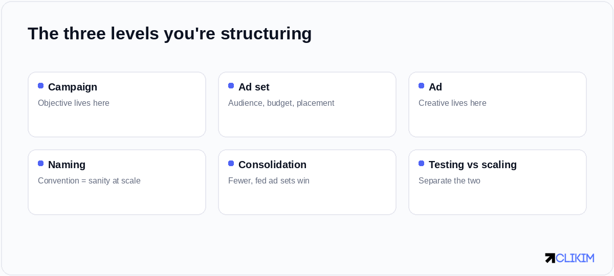 Everything you build sits at one of three levels — and most mistakes come from confusing them.