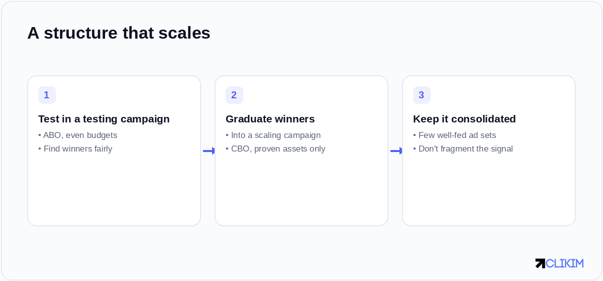 The core loop: test fairly in ABO, graduate winners into a consolidated CBO scaling campaign.