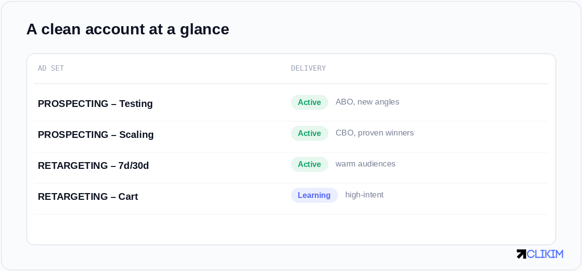A legible account: testing, scaling and retargeting cleanly separated — not forty cryptic ad sets.