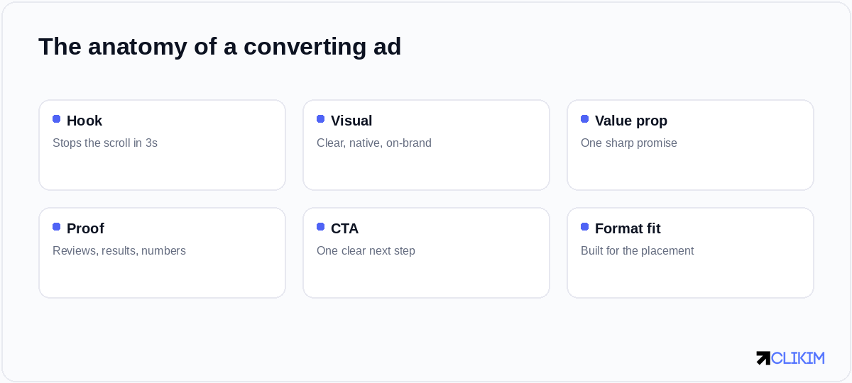 Converting ads share an anatomy: a hook, a clear visual, one sharp value prop, proof, and a single CTA.