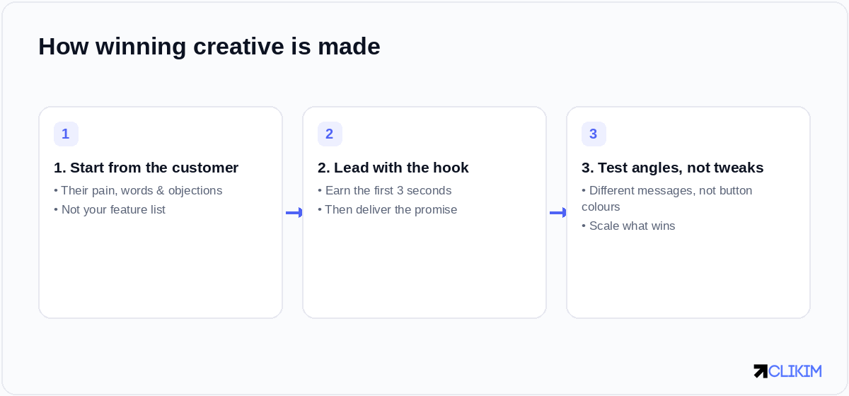 Winning creative starts from the customer, leads with the hook, and tests whole angles rather than tiny tweaks.