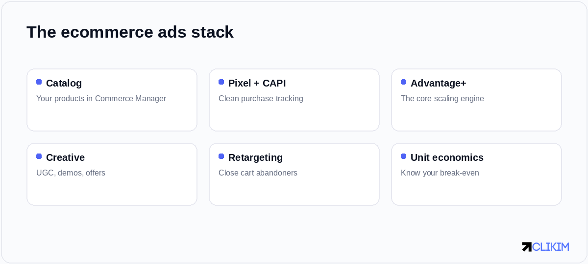 Ecommerce on Facebook is a stack — catalog, tracking, Advantage+, creative, retargeting and unit economics.