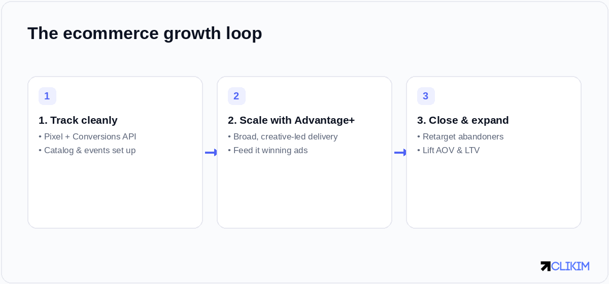 The ecommerce loop: track cleanly, scale with Advantage+, then close abandoners and expand customer value.