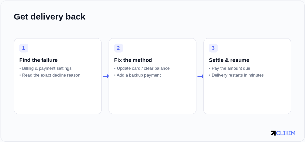 Find the failure, fix or replace the method, settle the balance — delivery usually resumes within minutes.