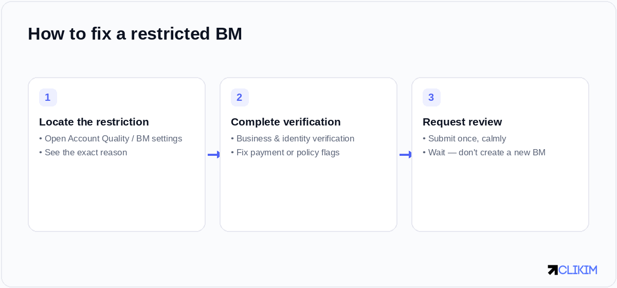 Locate the reason, complete verification and fix flagged assets, then submit a single calm review request.