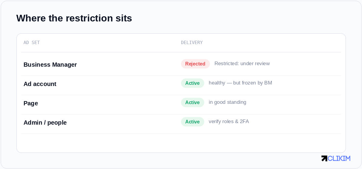 A restricted BM can freeze a perfectly healthy ad account — locate where the restriction actually sits first.