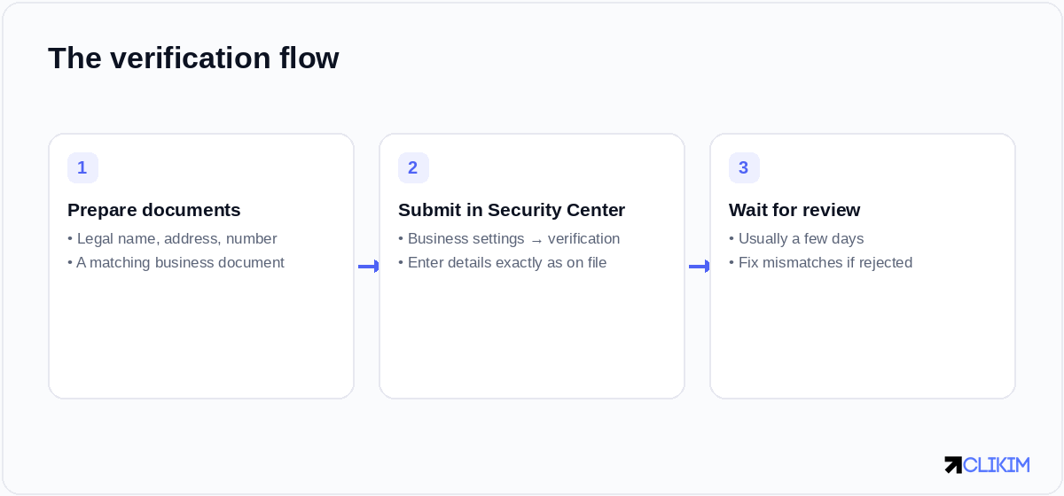 Prepare matching documents, submit in the Security Center, then wait for review — fix mismatches if rejected.