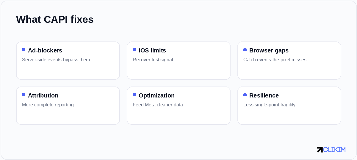 CAPI exists to recover the conversions the browser quietly loses — and to make your data harder to break.