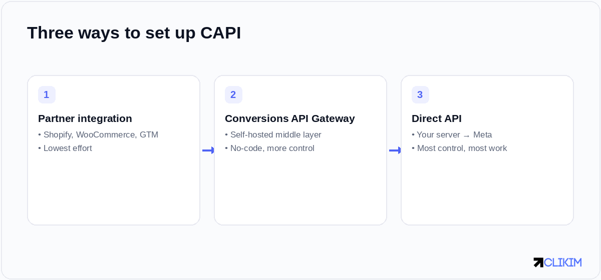 Three setup paths: a partner integration for most stores, the Gateway for no-code control, or the direct API.
