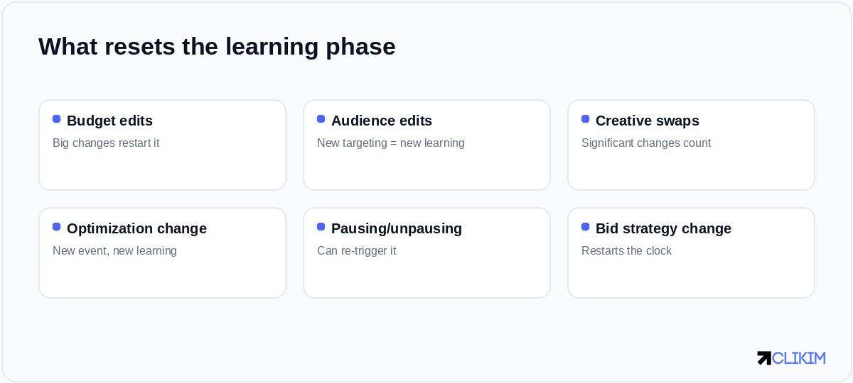 Almost any significant change throws an ad set back into learning — which is why constant tinkering backfires.