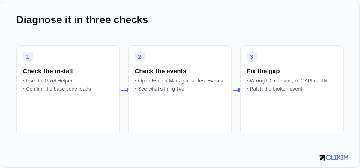 Three checks isolate almost every pixel problem: the install, the live events, then the specific gap.
