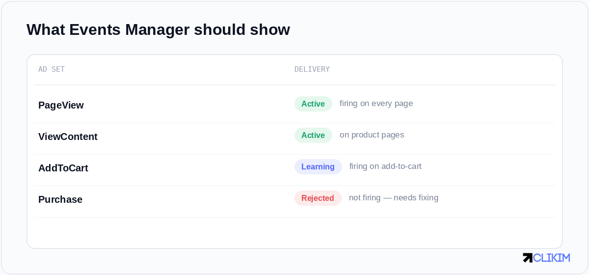 Events Manager is your scoreboard — it shows exactly which events are firing and which are silent.
