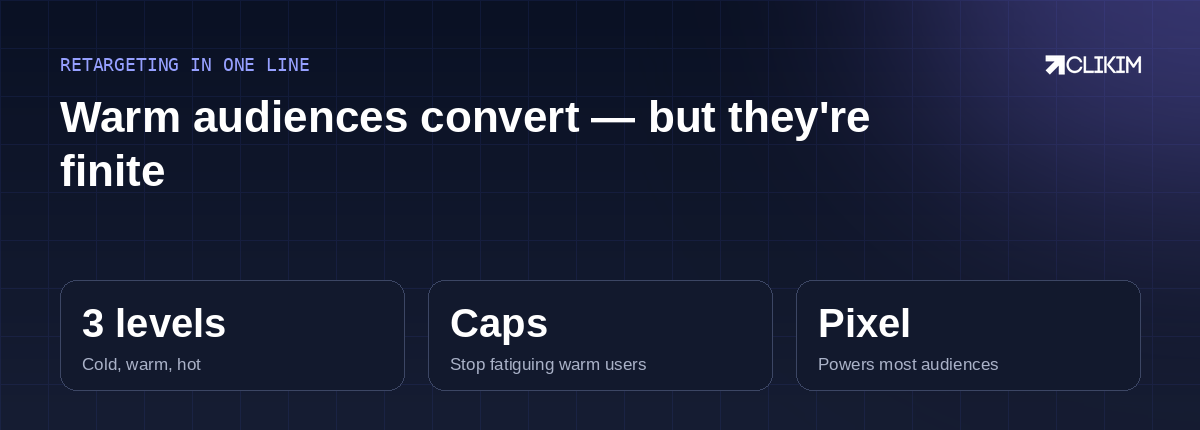 Retargeting is efficient but finite — cap frequency, exclude buyers, and keep prospecting feeding the warm pool.