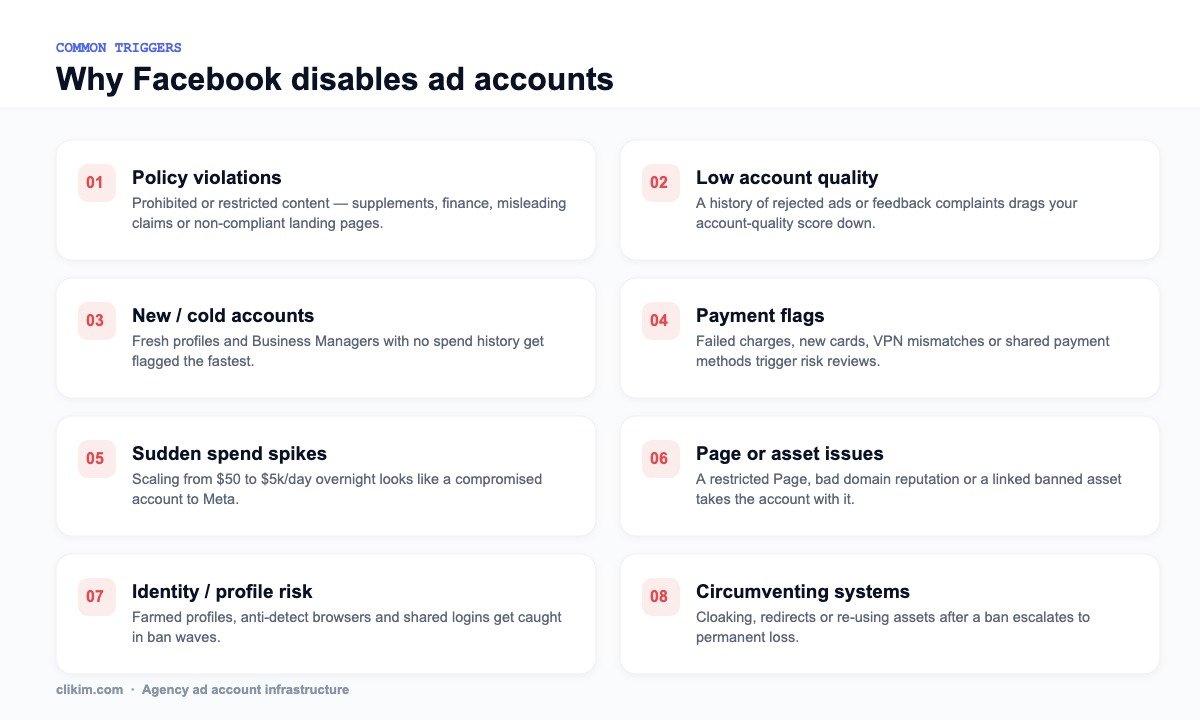 Eight common reasons Facebook disables ad accounts: policy violations, low account quality, new accounts, payment flags, spend spikes, page issues, profile risk, circumventing systems