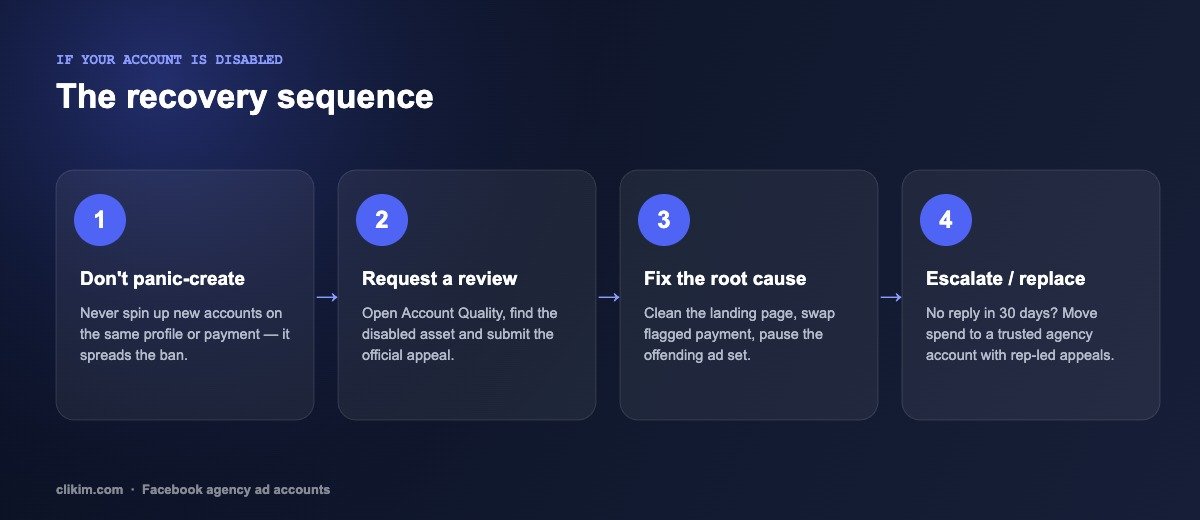 Facebook ad account ban recovery sequence: don't panic-create, request a review, fix the root cause, escalate or replace