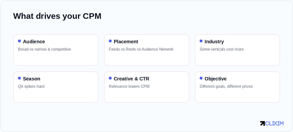 CPM isn't one number — it's the output of your audience, placements, industry, season and relevance.