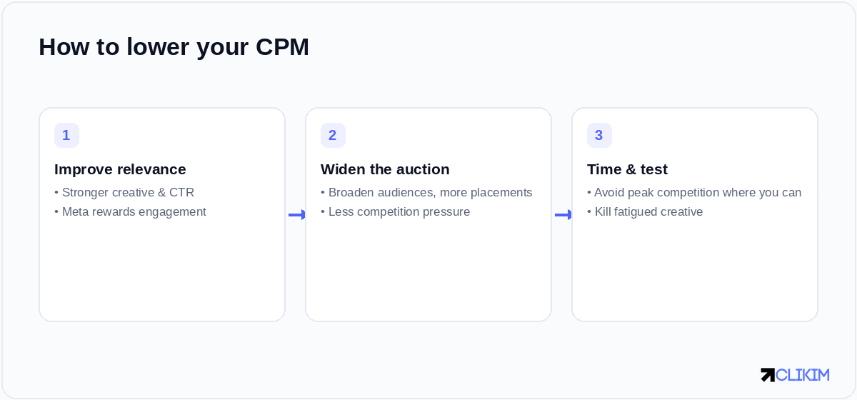 Lower CPM by earning relevance, widening the auction, and cutting fatigued creative — not by chasing the cheapest impressions.