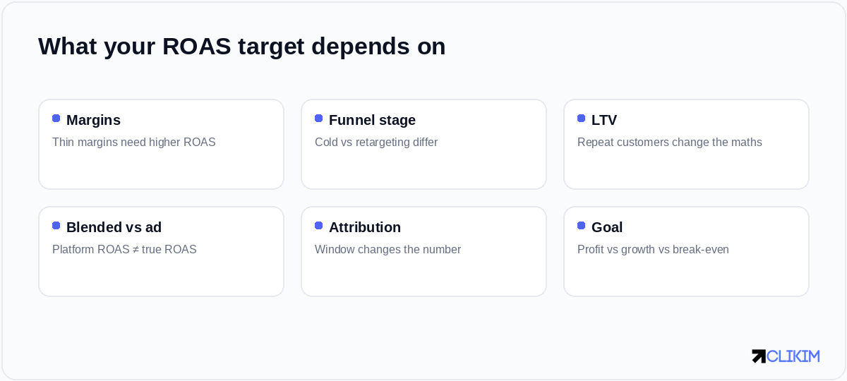 Your ROAS target isn't a benchmark you copy — it's a number you derive from your own margins and goals.