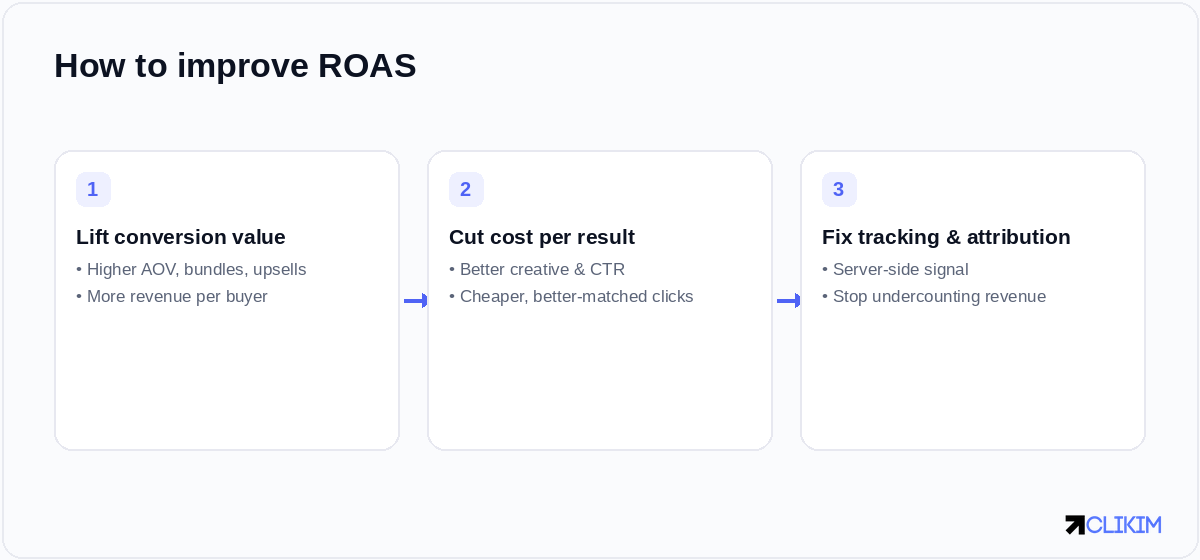 Two levers move ROAS: more revenue per buyer, and lower cost per result — plus honest tracking.