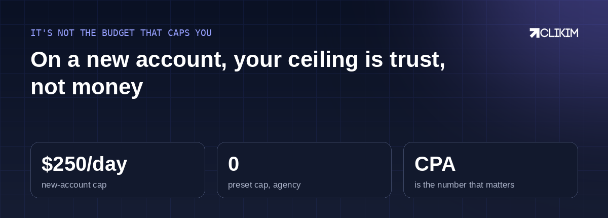 On a fresh account, your real constraint isn't budget — it's the trust-based spend cap.