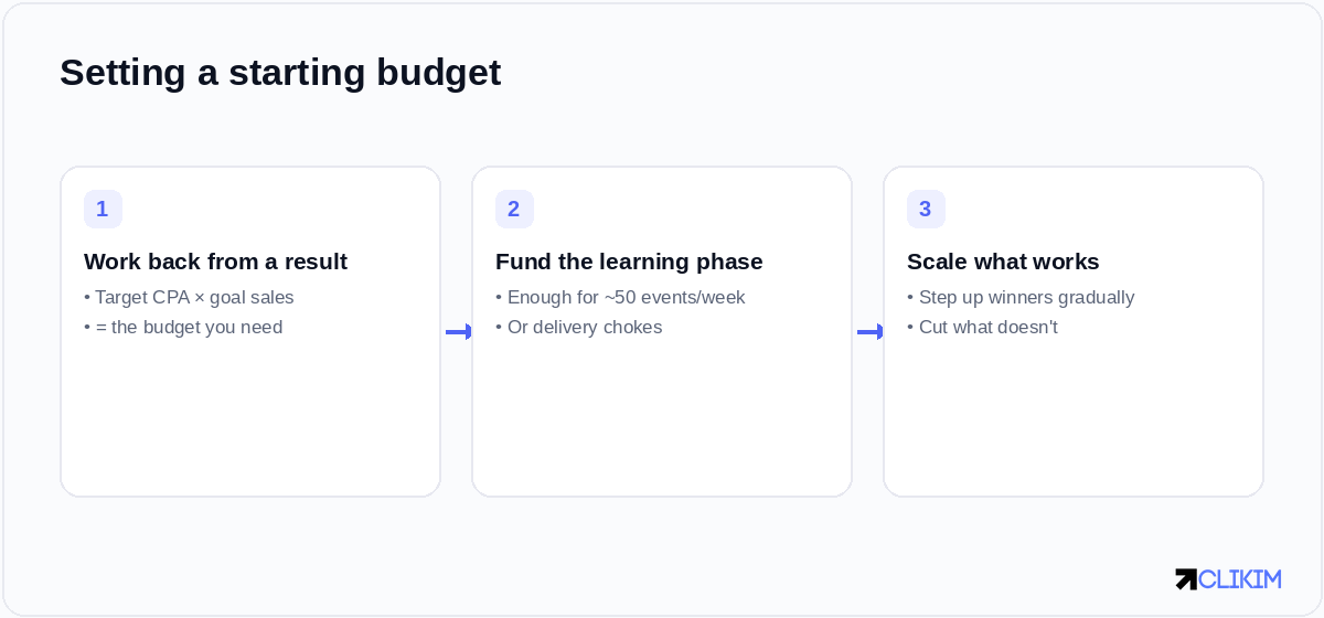 Set budgets by working back from a target cost per result, then funding enough to actually learn.