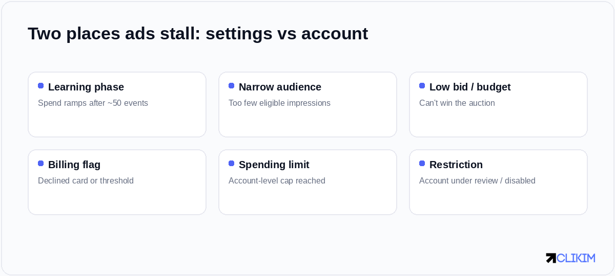 Most non-delivery traces back to one of these — campaign settings on one side, account health on the other.