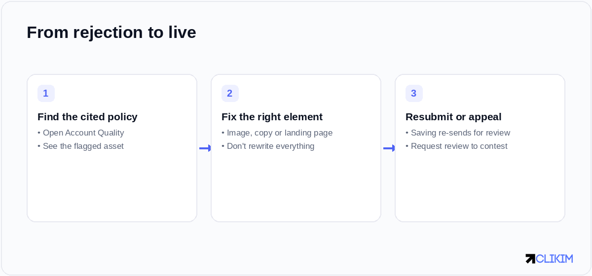 From rejection to live: find the policy, fix the one asset, then resubmit or appeal.