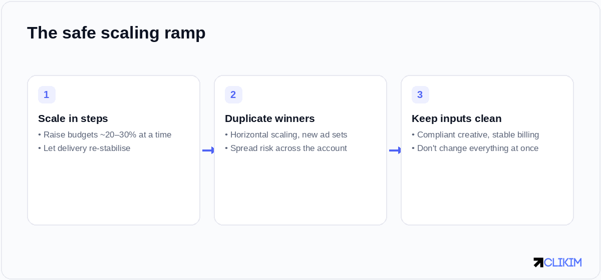 Safe scaling is unglamorous: step budgets up, duplicate winners horizontally, and keep your inputs clean.
