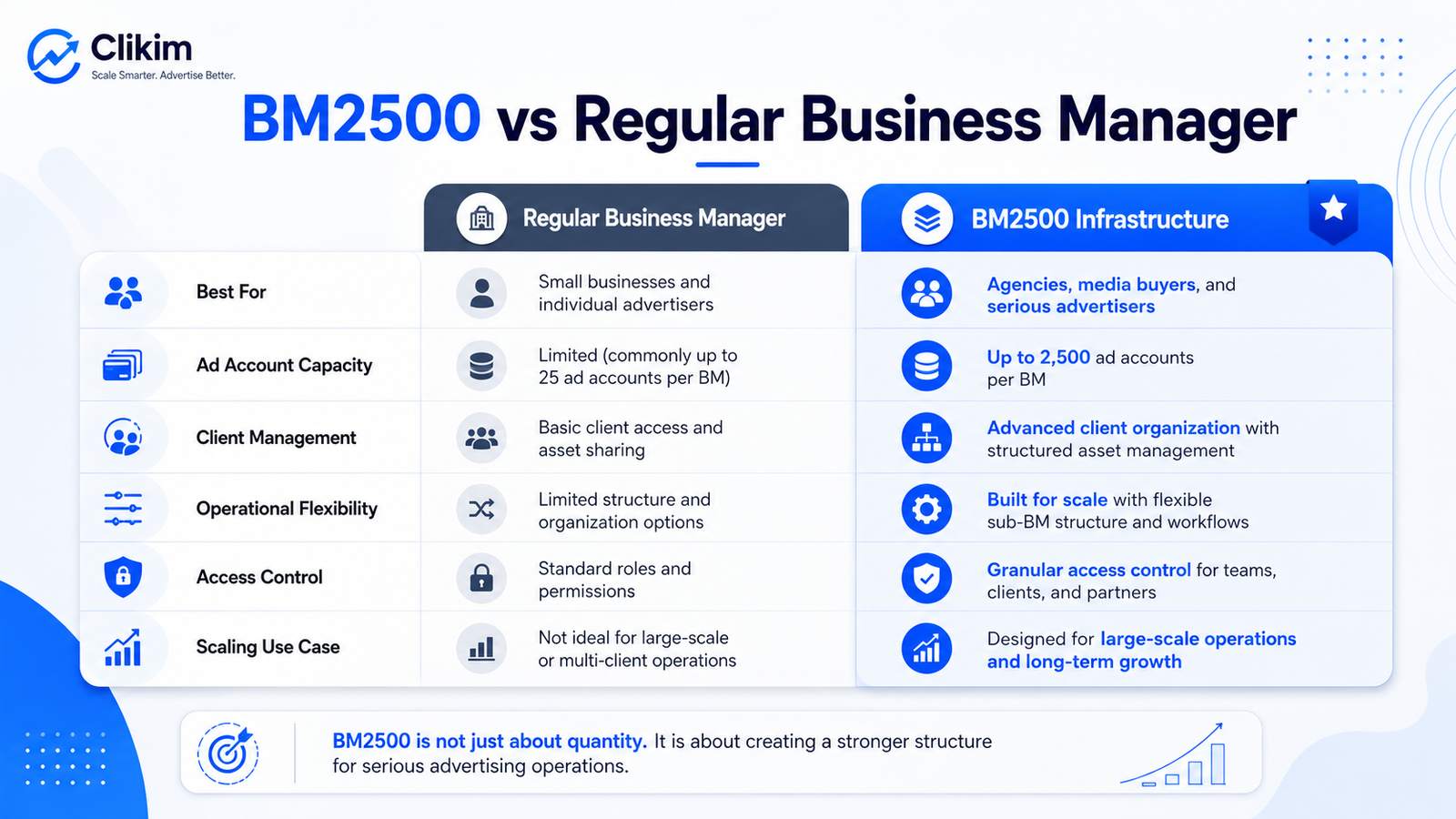 BM2500 Facebook compared with a regular Business Manager