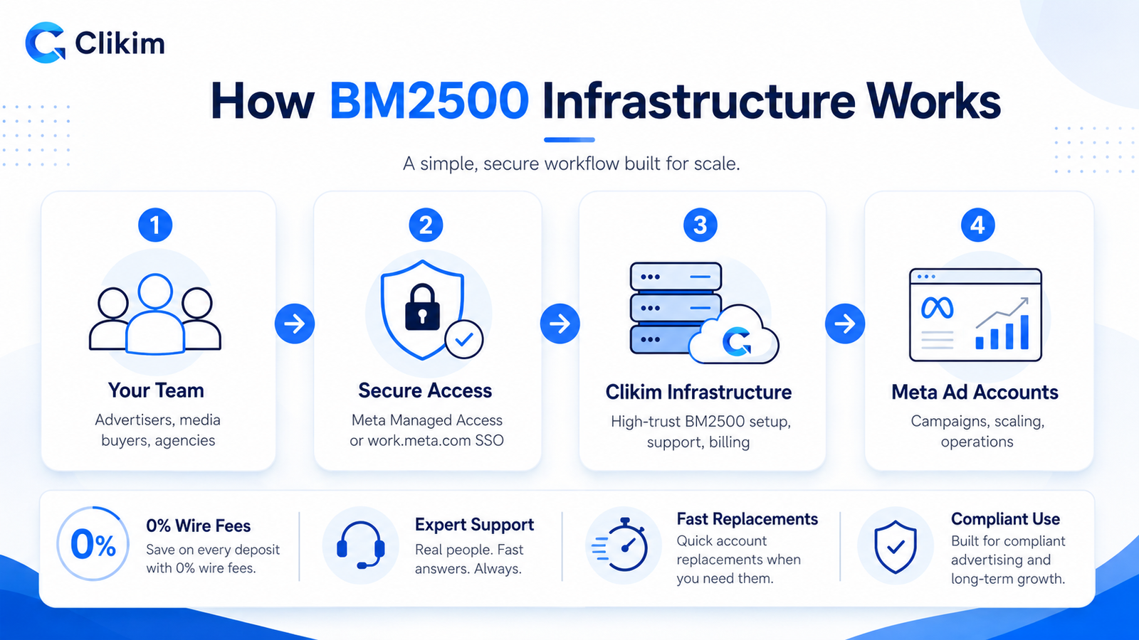 BM2500 Facebook infrastructure workflow with secure access and agency ad accounts