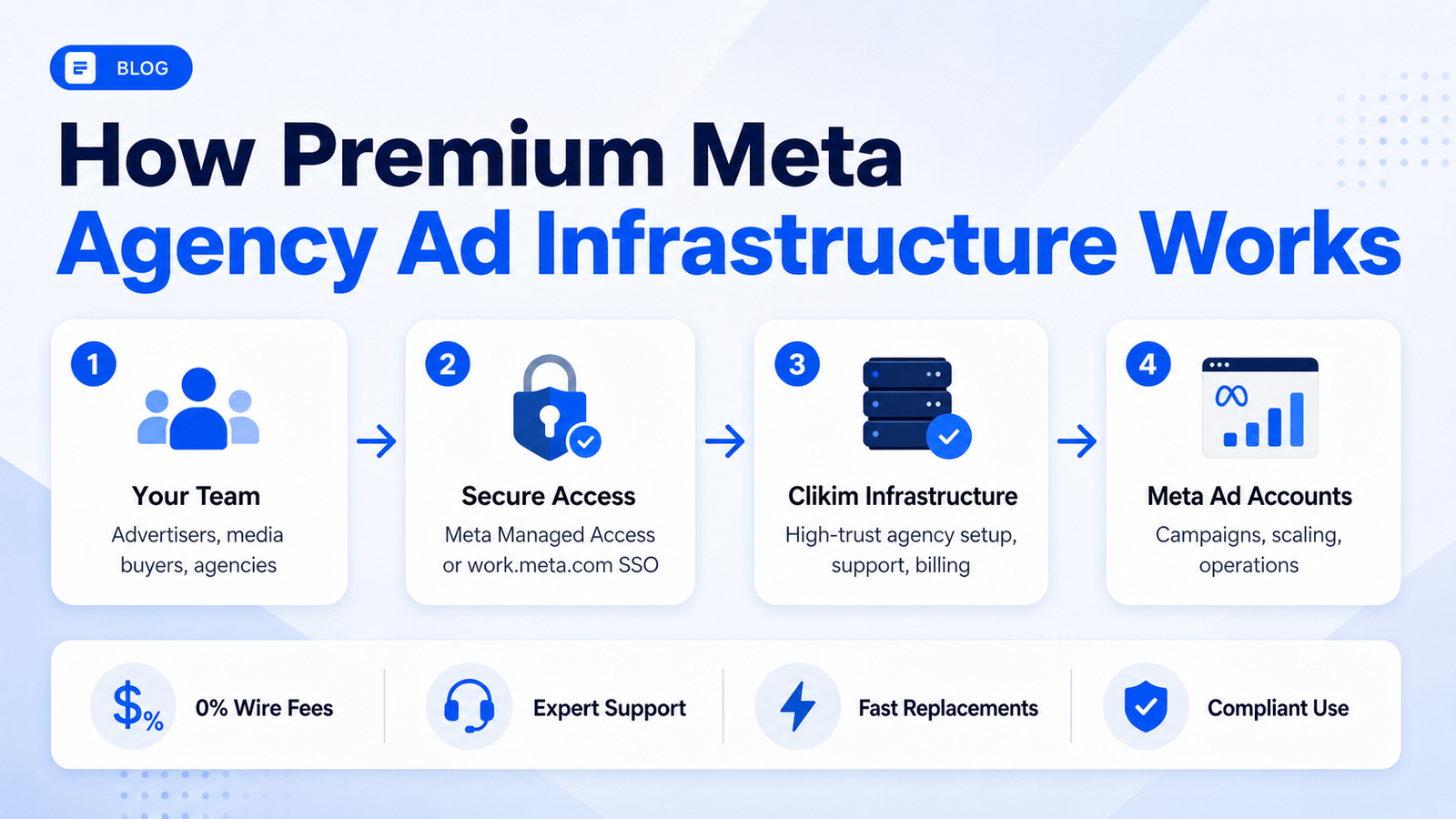 How premium Meta agency ad infrastructure works with secure access and Clikim support