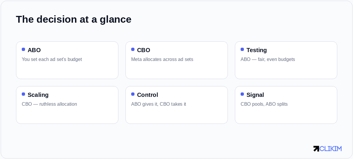 ABO gives you control and fair tests; CBO gives you algorithmic allocation and efficient scale.