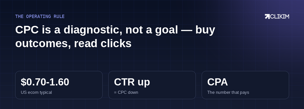 Buy outcomes, read clicks: CPC explains why CPA moved — it should never replace it.