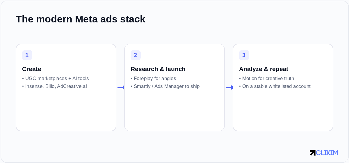 The modern Meta ads stack: create with UGC and AI tools, research with Foreplay, launch with Smartly and Ads Manager, analyze with Motion, all on top of a stable whitelisted ad account